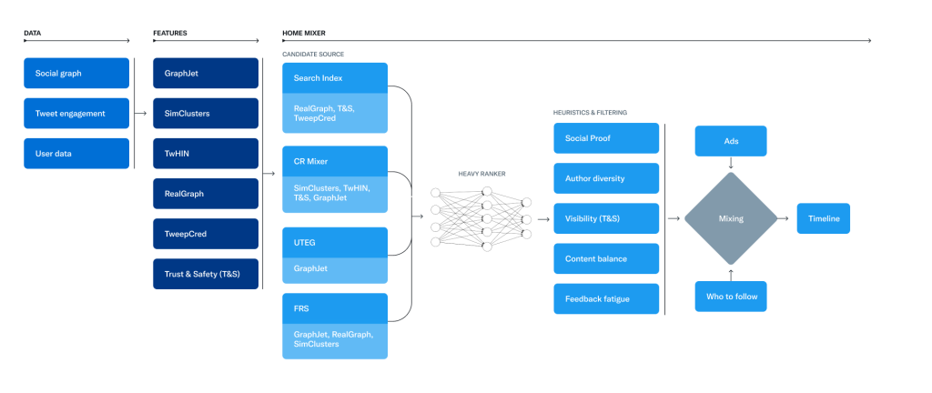 Twitter's "The Algorithm" Image Displaying The Different Features